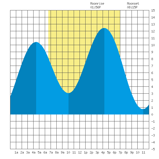 Monte Carlo Island tide chart for Wednesday, September 20, 2023