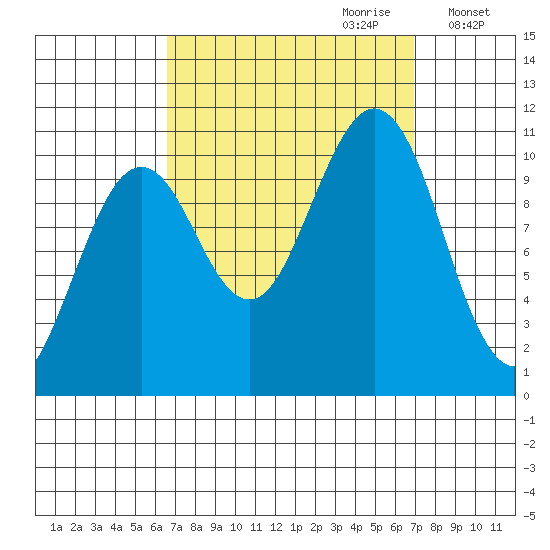 Monte Carlo Island tide chart for Thursday, September 21, 2023