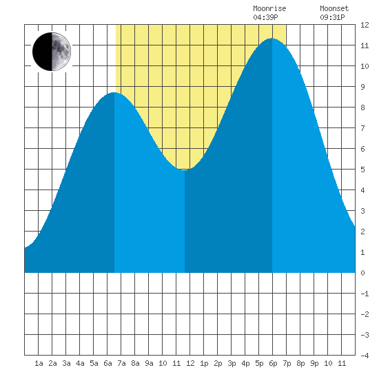 Monte Carlo Island tide chart for Friday, September 22, 2023