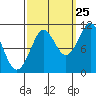 Monte Carlo Island tide chart for Monday, September 25, 2023