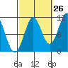 Monte Carlo Island tide chart for Tuesday, September 26, 2023