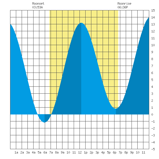Monte Carlo Island tide chart for Wednesday, September 27, 2023