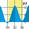 Monte Carlo Island tide chart for Wednesday, September 27, 2023