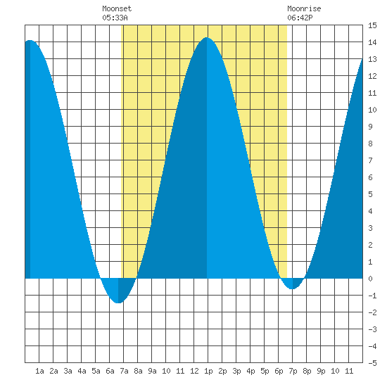 Monte Carlo Island tide chart for Thursday, September 28, 2023