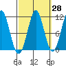 Monte Carlo Island tide chart for Thursday, September 28, 2023