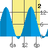 Monte Carlo Island tide chart for Saturday, September 2, 2023