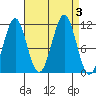 Monte Carlo Island tide chart for Sunday, September 3, 2023