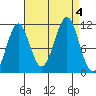 Monte Carlo Island tide chart for Monday, September 4, 2023