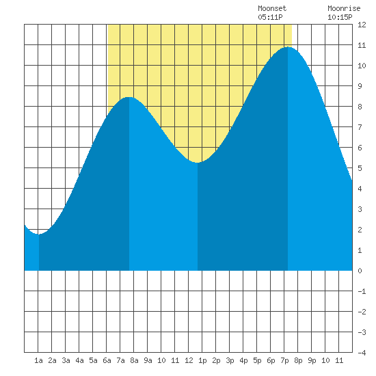 Monte Carlo Island tide chart for Thursday, September 7, 2023