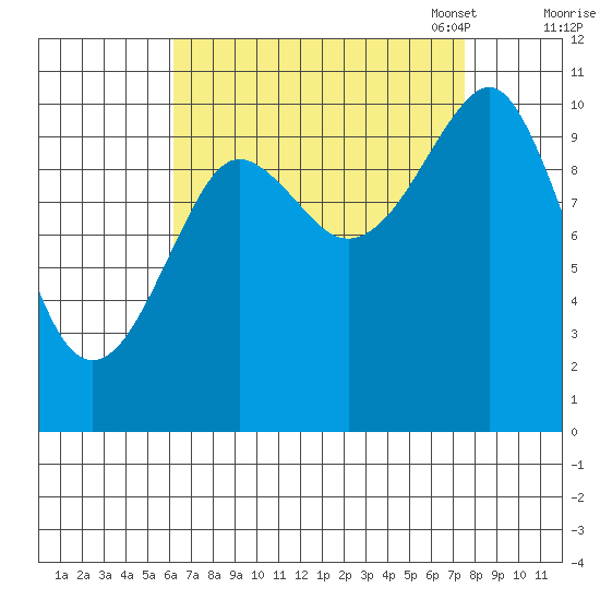 Monte Carlo Island tide chart for Friday, September 8, 2023