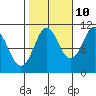 Monte Carlo Island tide chart for Tuesday, October 10, 2023