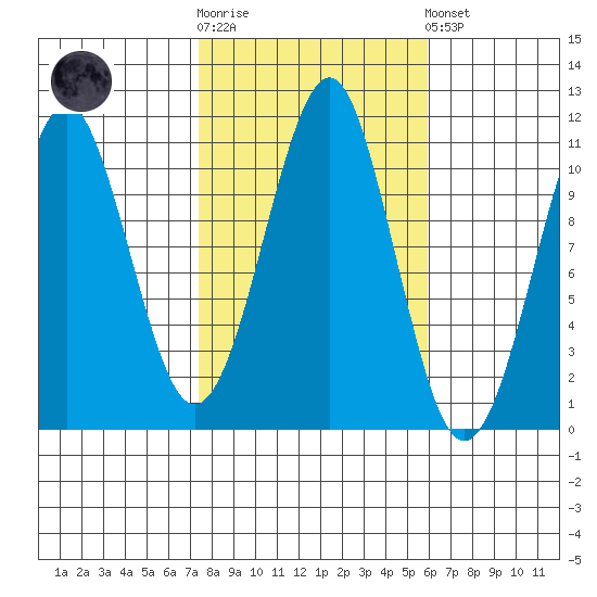 Monte Carlo Island tide chart for Saturday, October 14, 2023