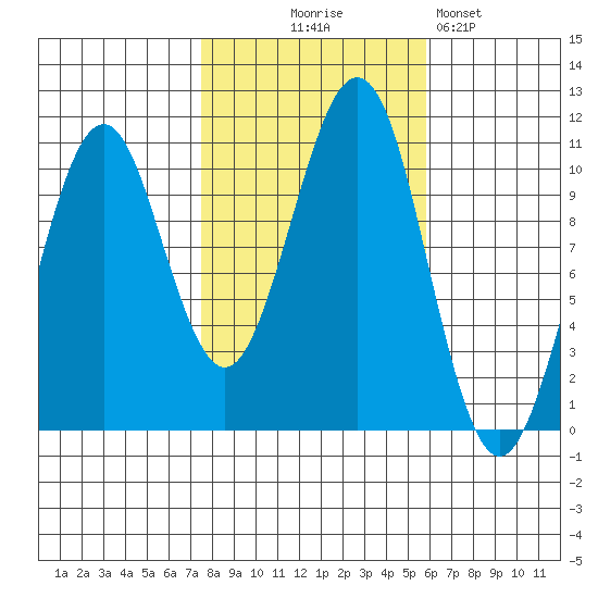 Monte Carlo Island tide chart for Tuesday, October 17, 2023