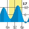 Monte Carlo Island tide chart for Tuesday, October 17, 2023