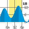 Monte Carlo Island tide chart for Wednesday, October 18, 2023