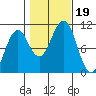 Monte Carlo Island tide chart for Thursday, October 19, 2023