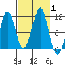 Monte Carlo Island tide chart for Sunday, October 1, 2023