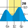 Monte Carlo Island tide chart for Friday, October 20, 2023