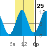 Monte Carlo Island tide chart for Wednesday, October 25, 2023
