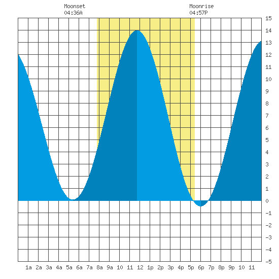Monte Carlo Island tide chart for Thursday, October 26, 2023