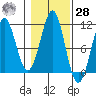 Monte Carlo Island tide chart for Saturday, October 28, 2023