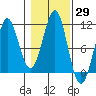 Monte Carlo Island tide chart for Sunday, October 29, 2023
