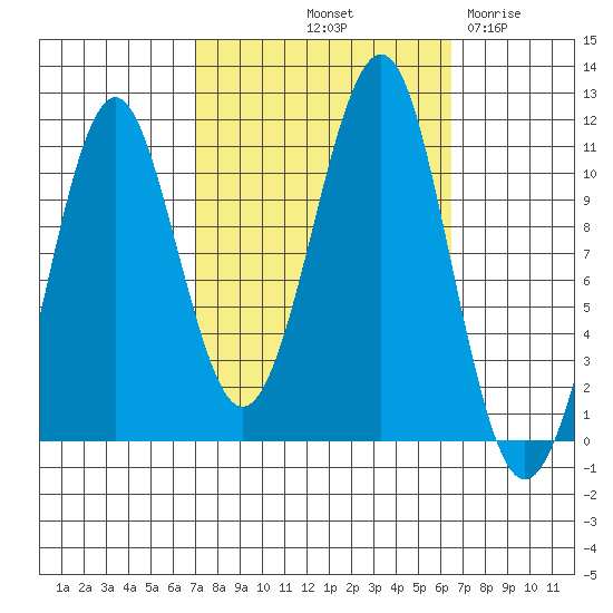 Monte Carlo Island tide chart for Monday, October 2, 2023