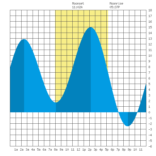 Monte Carlo Island tide chart for Monday, October 30, 2023