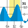 Monte Carlo Island tide chart for Tuesday, October 31, 2023