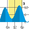 Monte Carlo Island tide chart for Tuesday, October 3, 2023