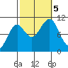 Monte Carlo Island tide chart for Thursday, October 5, 2023