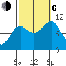 Monte Carlo Island tide chart for Friday, October 6, 2023