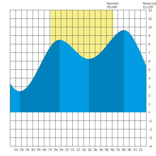 Monte Carlo Island tide chart for Saturday, October 7, 2023