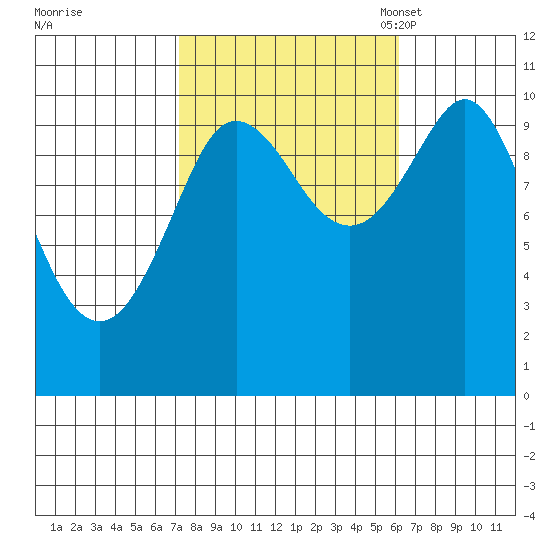 Monte Carlo Island tide chart for Sunday, October 8, 2023