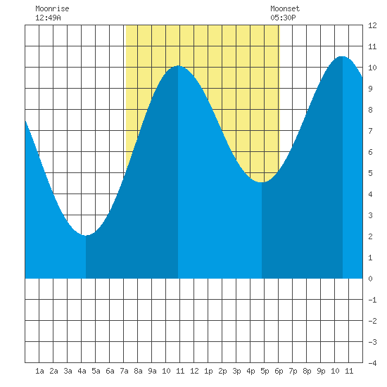 Monte Carlo Island tide chart for Monday, October 9, 2023