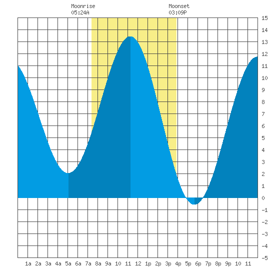 Monte Carlo Island tide chart for Saturday, November 11, 2023