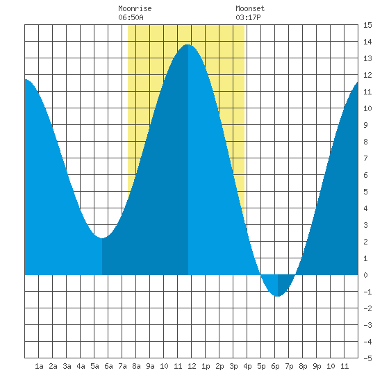 Monte Carlo Island tide chart for Sunday, November 12, 2023
