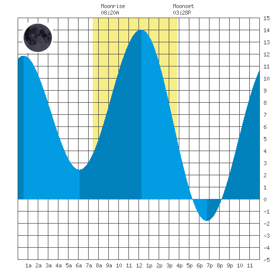 Monte Carlo Island tide chart for Monday, November 13, 2023