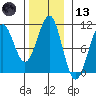 Monte Carlo Island tide chart for Monday, November 13, 2023