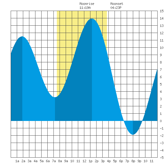 Monte Carlo Island tide chart for Wednesday, November 15, 2023