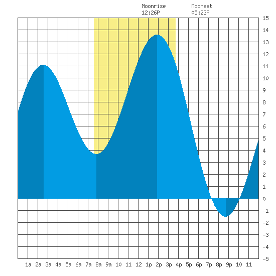 Monte Carlo Island tide chart for Thursday, November 16, 2023