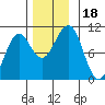 Monte Carlo Island tide chart for Saturday, November 18, 2023
