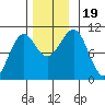 Monte Carlo Island tide chart for Sunday, November 19, 2023
