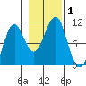 Monte Carlo Island tide chart for Wednesday, November 1, 2023