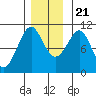 Monte Carlo Island tide chart for Tuesday, November 21, 2023
