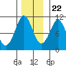 Monte Carlo Island tide chart for Wednesday, November 22, 2023