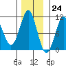 Monte Carlo Island tide chart for Friday, November 24, 2023