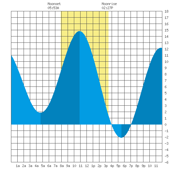 Monte Carlo Island tide chart for Saturday, November 25, 2023