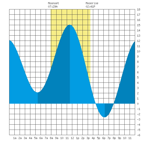 Monte Carlo Island tide chart for Sunday, November 26, 2023