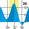Monte Carlo Island tide chart for Sunday, November 26, 2023